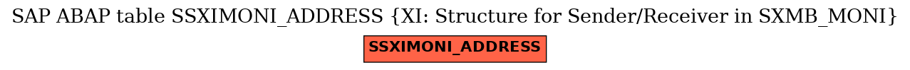 E-R Diagram for table SSXIMONI_ADDRESS (XI: Structure for Sender/Receiver in SXMB_MONI)