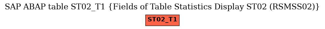 E-R Diagram for table ST02_T1 (Fields of Table Statistics Display ST02 (RSMSS02))