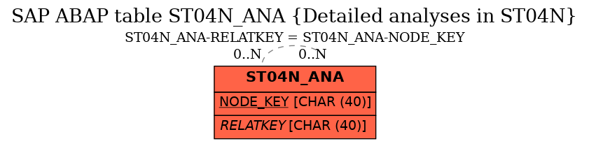 E-R Diagram for table ST04N_ANA (Detailed analyses in ST04N)