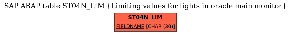 E-R Diagram for table ST04N_LIM (Limiting values for lights in oracle main monitor)