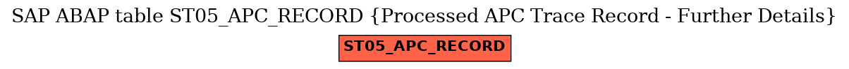 E-R Diagram for table ST05_APC_RECORD (Processed APC Trace Record - Further Details)