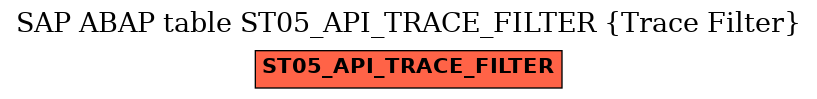 E-R Diagram for table ST05_API_TRACE_FILTER (Trace Filter)