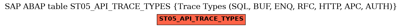 E-R Diagram for table ST05_API_TRACE_TYPES (Trace Types (SQL, BUF, ENQ, RFC, HTTP, APC, AUTH))