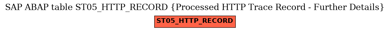 E-R Diagram for table ST05_HTTP_RECORD (Processed HTTP Trace Record - Further Details)