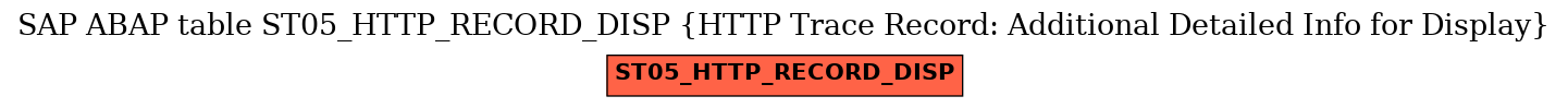 E-R Diagram for table ST05_HTTP_RECORD_DISP (HTTP Trace Record: Additional Detailed Info for Display)