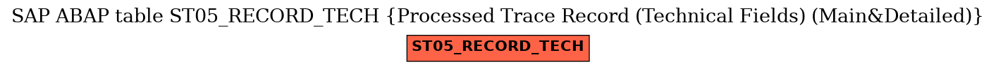 E-R Diagram for table ST05_RECORD_TECH (Processed Trace Record (Technical Fields) (Main&Detailed))