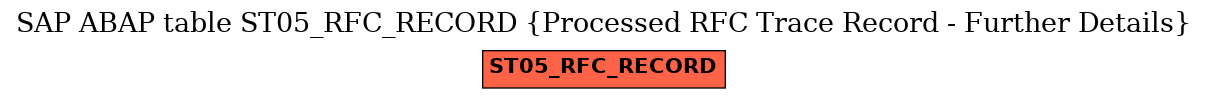 E-R Diagram for table ST05_RFC_RECORD (Processed RFC Trace Record - Further Details)