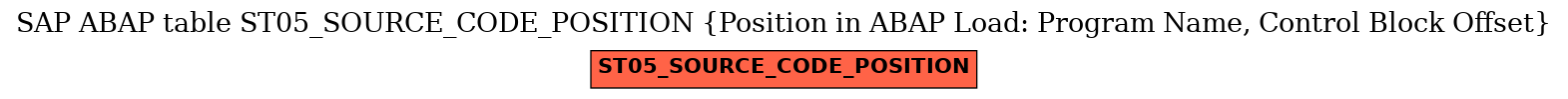 E-R Diagram for table ST05_SOURCE_CODE_POSITION (Position in ABAP Load: Program Name, Control Block Offset)