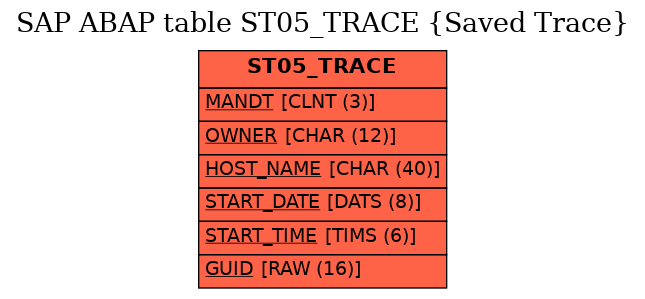 E-R Diagram for table ST05_TRACE (Saved Trace)