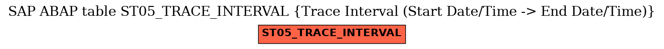 E-R Diagram for table ST05_TRACE_INTERVAL (Trace Interval (Start Date/Time -> End Date/Time))