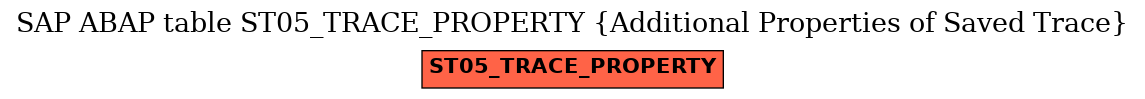 E-R Diagram for table ST05_TRACE_PROPERTY (Additional Properties of Saved Trace)