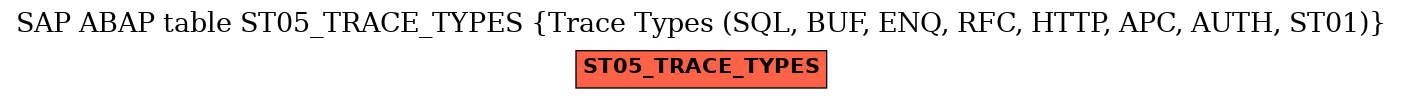 E-R Diagram for table ST05_TRACE_TYPES (Trace Types (SQL, BUF, ENQ, RFC, HTTP, APC, AUTH, ST01))