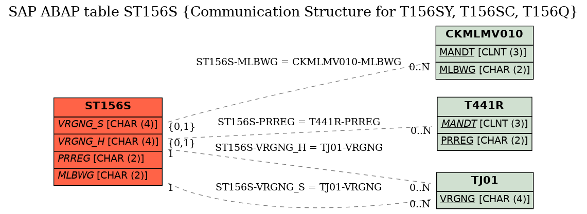 E-R Diagram for table ST156S (Communication Structure for T156SY, T156SC, T156Q)