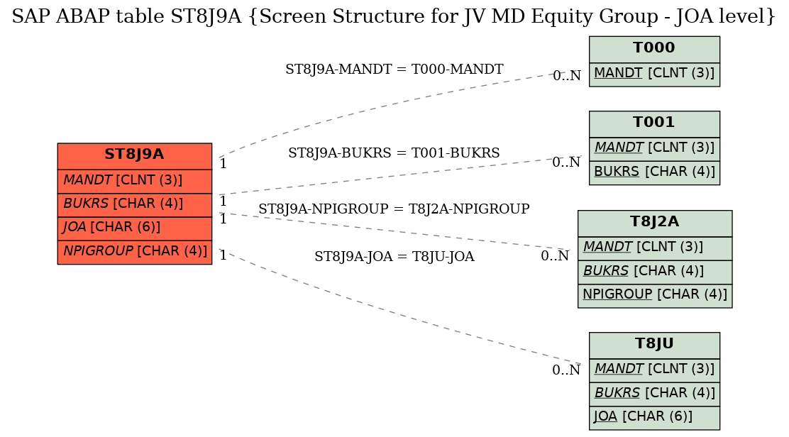 E-R Diagram for table ST8J9A (Screen Structure for JV MD Equity Group - JOA level)