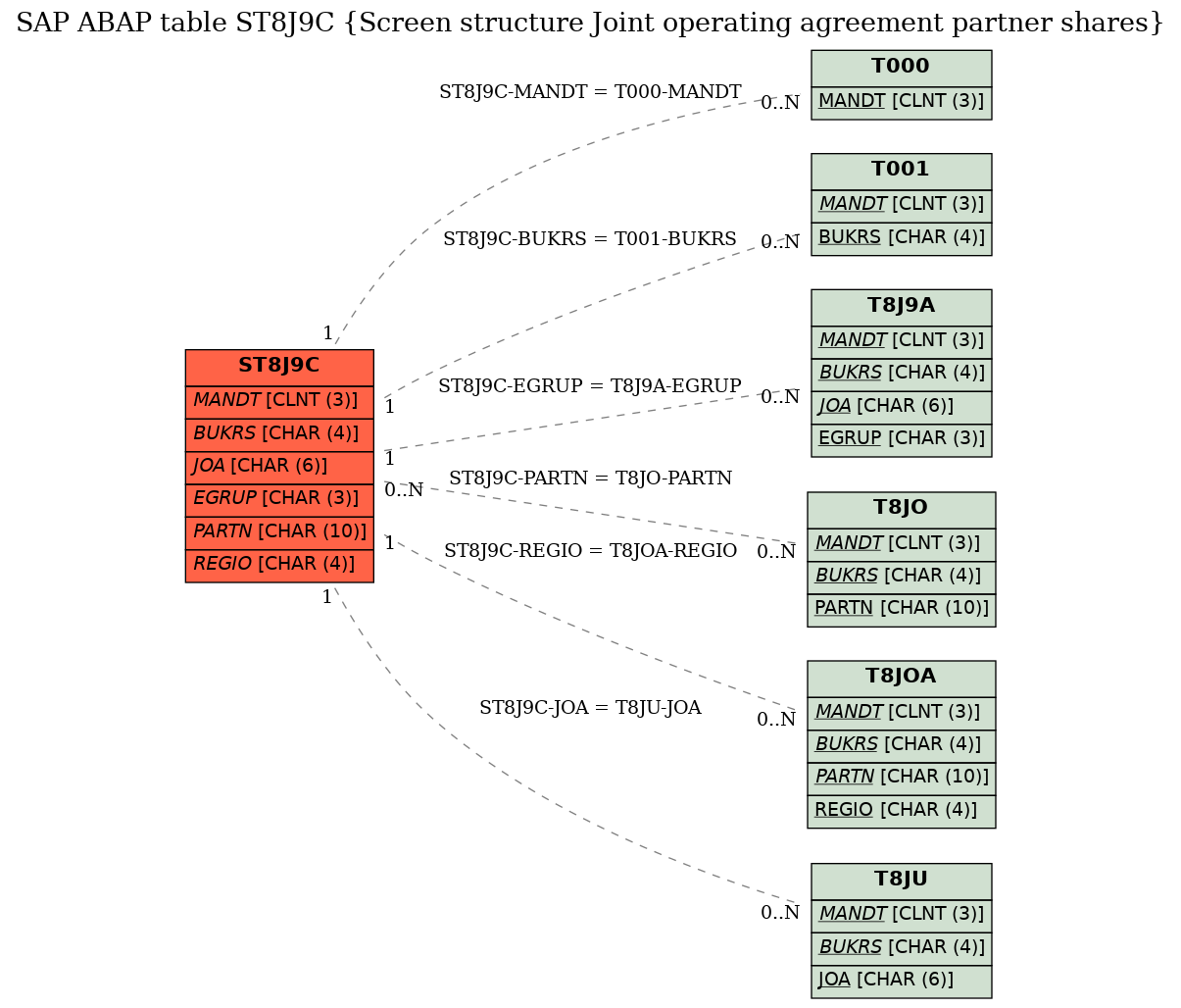 E-R Diagram for table ST8J9C (Screen structure Joint operating agreement partner shares)