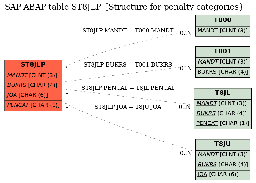 E-R Diagram for table ST8JLP (Structure for penalty categories)