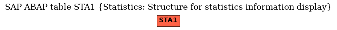 E-R Diagram for table STA1 (Statistics: Structure for statistics information display)