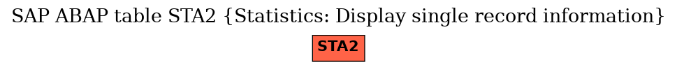 E-R Diagram for table STA2 (Statistics: Display single record information)