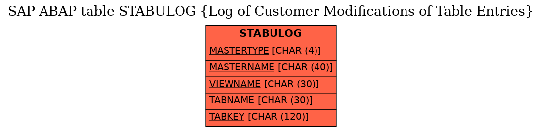 E-R Diagram for table STABULOG (Log of Customer Modifications of Table Entries)