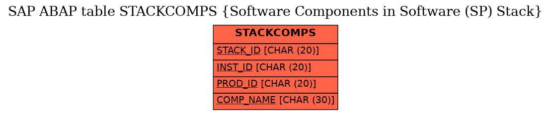 E-R Diagram for table STACKCOMPS (Software Components in Software (SP) Stack)