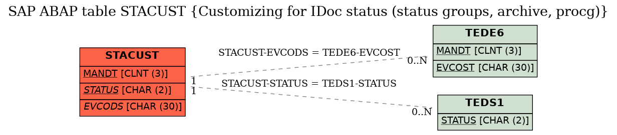 E-R Diagram for table STACUST (Customizing for IDoc status (status groups, archive, procg))