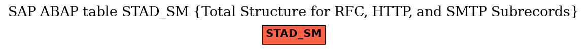 E-R Diagram for table STAD_SM (Total Structure for RFC, HTTP, and SMTP Subrecords)