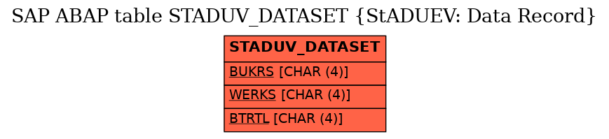 E-R Diagram for table STADUV_DATASET (StADUEV: Data Record)