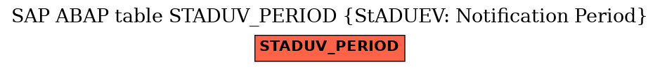 E-R Diagram for table STADUV_PERIOD (StADUEV: Notification Period)