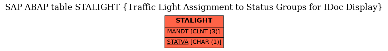 E-R Diagram for table STALIGHT (Traffic Light Assignment to Status Groups for IDoc Display)