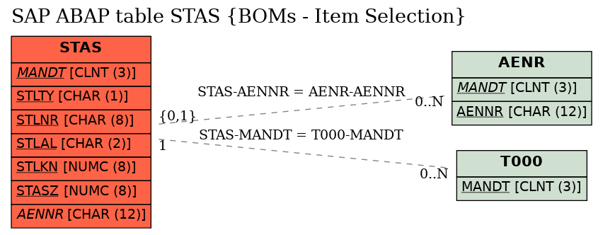 E-R Diagram for table STAS (BOMs - Item Selection)