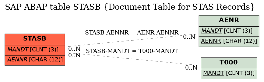 E-R Diagram for table STASB (Document Table for STAS Records)