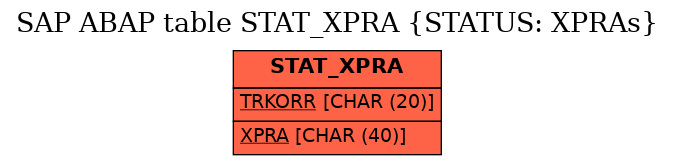 E-R Diagram for table STAT_XPRA (STATUS: XPRAs)