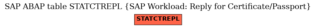 E-R Diagram for table STATCTREPL (SAP Workload: Reply for Certificate/Passport)