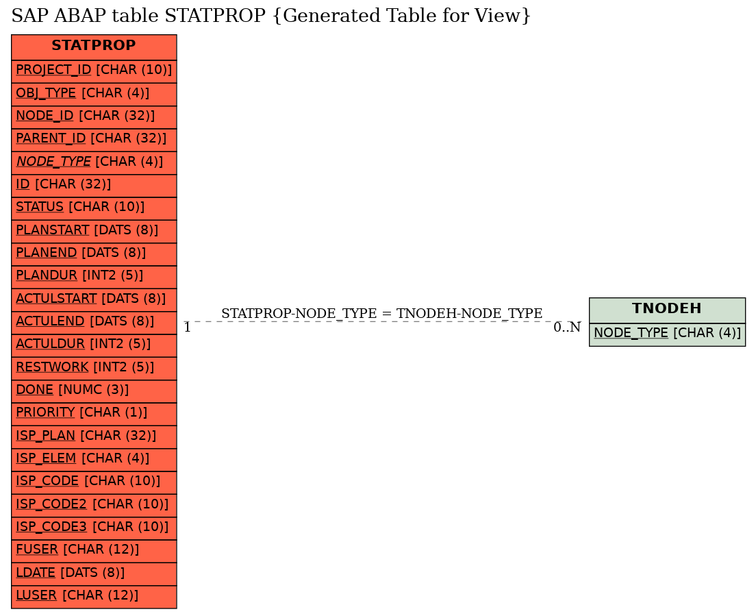 E-R Diagram for table STATPROP (Generated Table for View)