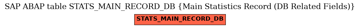E-R Diagram for table STATS_MAIN_RECORD_DB (Main Statistics Record (DB Related Fields))