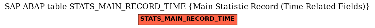 E-R Diagram for table STATS_MAIN_RECORD_TIME (Main Statistic Record (Time Related Fields))