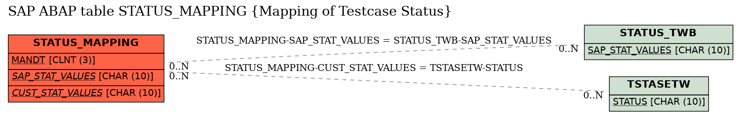 E-R Diagram for table STATUS_MAPPING (Mapping of Testcase Status)