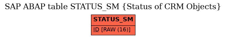 E-R Diagram for table STATUS_SM (Status of CRM Objects)