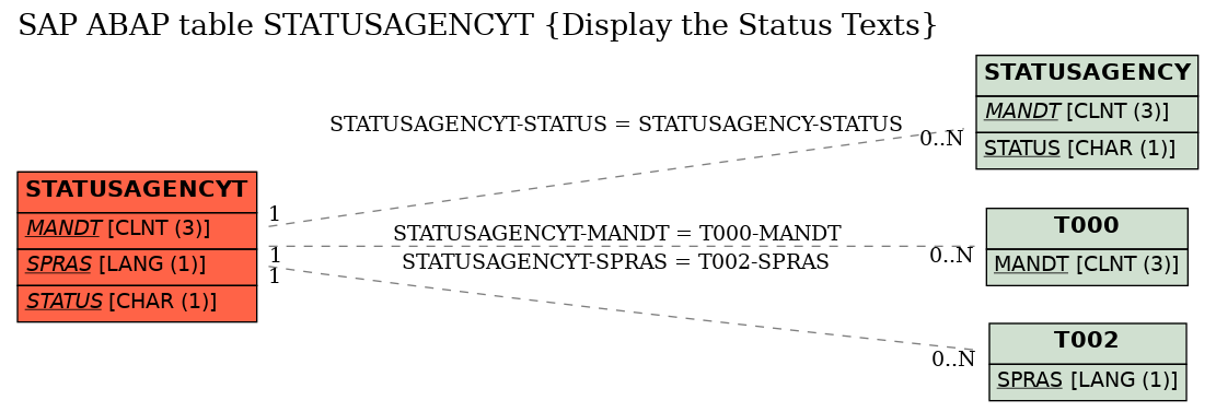 E-R Diagram for table STATUSAGENCYT (Display the Status Texts)