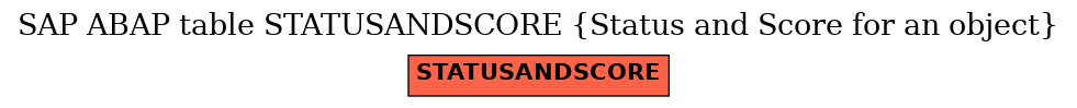 E-R Diagram for table STATUSANDSCORE (Status and Score for an object)