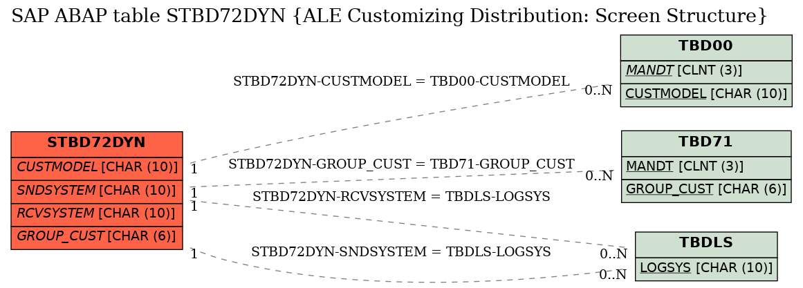 E-R Diagram for table STBD72DYN (ALE Customizing Distribution: Screen Structure)