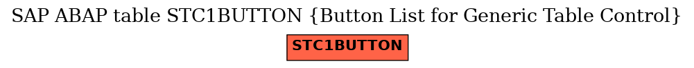 E-R Diagram for table STC1BUTTON (Button List for Generic Table Control)