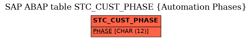 E-R Diagram for table STC_CUST_PHASE (Automation Phases)