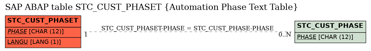 E-R Diagram for table STC_CUST_PHASET (Automation Phase Text Table)