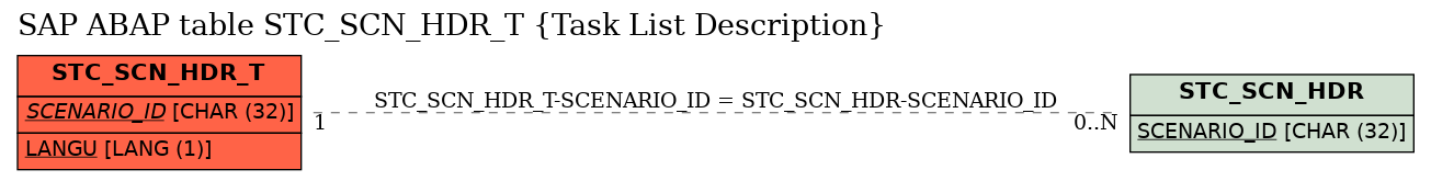 E-R Diagram for table STC_SCN_HDR_T (Task List Description)
