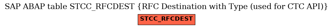 E-R Diagram for table STCC_RFCDEST (RFC Destination with Type (used for CTC API))