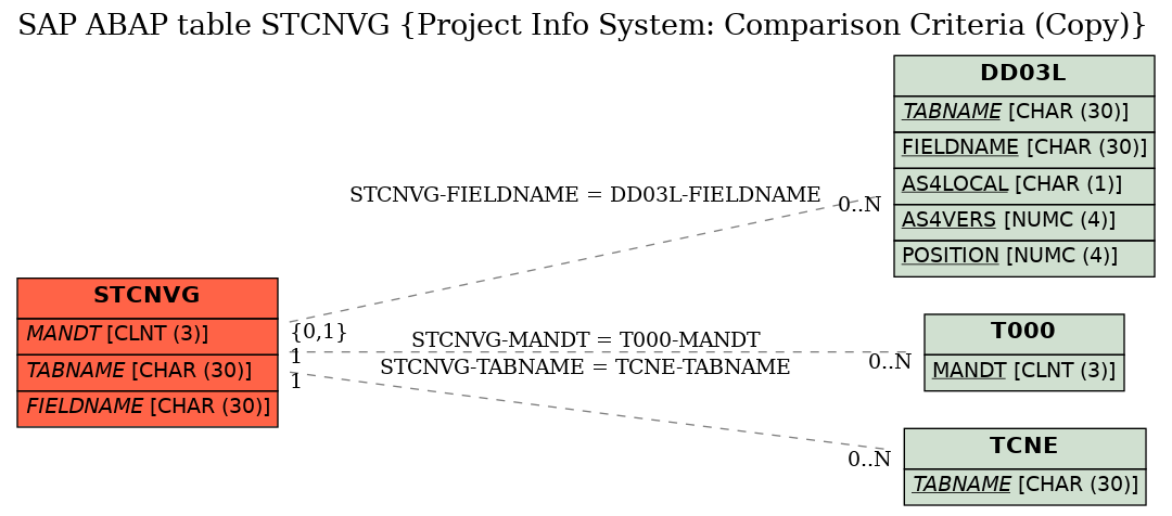 E-R Diagram for table STCNVG (Project Info System: Comparison Criteria (Copy))