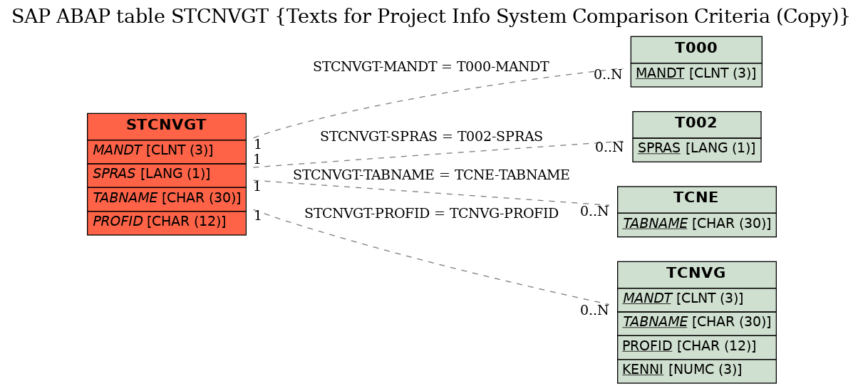 E-R Diagram for table STCNVGT (Texts for Project Info System Comparison Criteria (Copy))