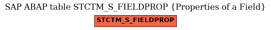E-R Diagram for table STCTM_S_FIELDPROP (Properties of a Field)
