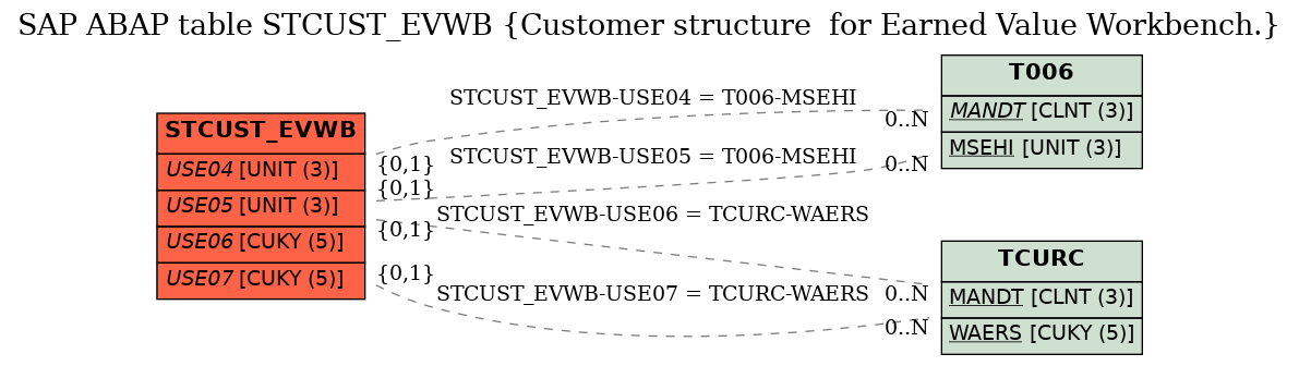 E-R Diagram for table STCUST_EVWB (Customer structure  for Earned Value Workbench.)